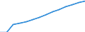 Basisvorausberechnung / Bevölkerung am 1. Januar - insgesamt / Euroraum - 20 Länder (ab 2023)