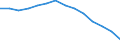 Type of projection: Baseline projections / Demographic indicator: Proportion of population aged 15-74 years / Geopolitical entity (reporting): Romania