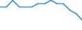 Basisvorausberechnung / Anteil der Bevölkerung im Alter von 15-74 Jahren / Island