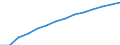 Basisvorausberechnung / Bevölkerung im Alter von 15-74 Jahren / Zypern