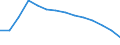 Basisvorausberechnung / Bevölkerung im Alter von 15-74 Jahren / Slowenien