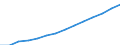 Basisvorausberechnung / Bevölkerung im Alter von 15-74 Jahren / Schweden