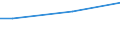 Percentage / From 15 to 64 years / Total / Estonia