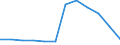 Number / Railway operations - operating and traffic / Estonia