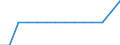 Unit of measure: Number / Enterprise: Railway transport operator / Geopolitical entity (reporting): Spain