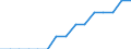 Unit of measure: Number / Enterprise: Railway transport operator / Geopolitical entity (reporting): Finland