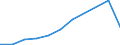 Million euro / Expenditure on infrastructure / Estonia