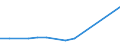 Million euro / Investment in infrastructure / Austria