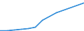 Millionen Euro / Investition in Infrastruktur / Rumänien