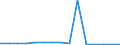 Million euro / Expenditure on rolling stock / Belgium