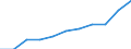 Maßeinheit: Anzahl / Fahrzeuge: Konventionelle Zugeinheiten / Geopolitische Meldeeinheit: Finnland