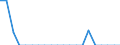 Transport coverage: Total transport / Type of cargo: Road vehicles (accompanied) / Unit of measure: Thousand tonnes / Geopolitical entity (reporting): Poland