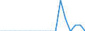 Transport coverage: Total transport / Type of cargo: Road vehicles (accompanied) / Unit of measure: Million tonne-kilometre (TKM) / Geopolitical entity (reporting): Bulgaria