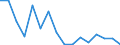 Unit of measure: Thousand tonnes / Standard goods classification for transport statistics (NST 2007, 20 group): Products of agriculture, hunting, and forestry; fish and other fishing products / Geopolitical entity (reporting): Bulgaria