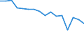 Unit of measure: Thousand tonnes / Standard goods classification for transport statistics (NST 2007, 20 group): Metal ores and other mining and quarrying products; peat; uranium and thorium / Geopolitical entity (reporting): Ireland