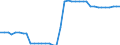 Unit of measure: Kilometre / Transport infrastructure: Total / Rail track gauge: Total / Geopolitical entity (reporting): Estonia