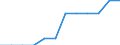 Unit of measure: Kilometre / Transport infrastructure: Total / Rail track gauge: Total / Geopolitical entity (reporting): Montenegro