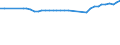 Unit of measure: Kilometre / Transport infrastructure: Total / Traffic and transport measurement: Passengers and freight / Geopolitical entity (reporting): Spain