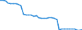Transport infrastructure: Total / Number of tracks: 1 track / Unit of measure: Kilometre / Geopolitical entity (reporting): Portugal