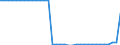 Unit of measure: Kilometre / Transport infrastructure: Electrified railway tracks / Geopolitical entity (reporting): Estonia