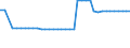 Unit of measure: Kilometre / Transport infrastructure: Electrified railway tracks / Geopolitical entity (reporting): Latvia