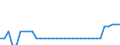 Maßeinheit: Kilometer / Verkehrsinfrastruktur: Elektrifizierte Strecken / Geopolitische Meldeeinheit: Litauen