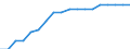 Unit of measure: Kilometre / Transport infrastructure: Electrified railway tracks / Geopolitical entity (reporting): Slovakia