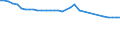 Unit of measure: Kilometre / Transport infrastructure: Non-electrified railway tracks / Geopolitical entity (reporting): France