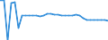 Unit of measure: Kilometre / Transport infrastructure: Non-electrified railway tracks / Geopolitical entity (reporting): Croatia