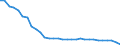 Unit of measure: Kilometre / Transport infrastructure: Non-electrified railway tracks / Geopolitical entity (reporting): Italy