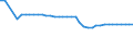 Unit of measure: Kilometre / Transport infrastructure: Non-electrified railway tracks / Geopolitical entity (reporting): Latvia