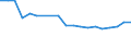 Unit of measure: Kilometre / Transport infrastructure: Non-electrified railway tracks / Geopolitical entity (reporting): Austria