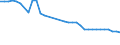 Unit of measure: Kilometre / Transport infrastructure: Non-electrified railway tracks / Geopolitical entity (reporting): Portugal