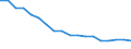 Unit of measure: Kilometre / Transport infrastructure: Non-electrified railway tracks / Geopolitical entity (reporting): Slovakia