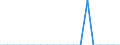 Unit of measure: Thousand passengers / Train category: Total / Geopolitical entity (partner): Belgium / Geopolitical entity (reporting): Slovakia