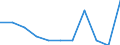 Vehicles: Vans / Unit of measure: Million vehicle-kilometres (VKM) / Geopolitical entity (reporting): Estonia