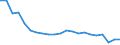 Locomotives / Diesel / Thousand vehicle-kilometres (VKM) / Slovenia