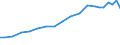 FuE-Ausgaben insgesamt / Insgesamt - alle NACE-Wirtschaftszweige / Millionen Euro / Schweden