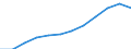 FuE-Ausgaben insgesamt / Insgesamt - alle NACE-Wirtschaftszweige / Euro pro Einwohner / Russland