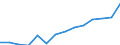 Ausgabe und Investition: Insgesamt / Statistische Systematik der Wirtschaftszweige in der Europäischen Gemeinschaft (NACE Rev. 2): Insgesamt - alle NACE-Wirtschaftszweige / Maßeinheit: Millionen Euro / Geopolitische Meldeeinheit: Serbien