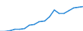 Ausgabe und Investition: Insgesamt / Statistische Systematik der Wirtschaftszweige in der Europäischen Gemeinschaft (NACE Rev. 2): Insgesamt - alle NACE-Wirtschaftszweige / Maßeinheit: Euro pro Einwohner / Geopolitische Meldeeinheit: Bulgarien