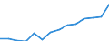 Ausgabe und Investition: Insgesamt / Statistische Systematik der Wirtschaftszweige in der Europäischen Gemeinschaft (NACE Rev. 2): Insgesamt - alle NACE-Wirtschaftszweige / Maßeinheit: Euro pro Einwohner / Geopolitische Meldeeinheit: Serbien