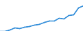 Alle Sektoren / Insgesamt - alle NACE-Wirtschaftszweige / Millionen Euro / Slowenien