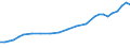 Alle Sektoren / Insgesamt - alle NACE-Wirtschaftszweige / Millionen Euro / Norwegen