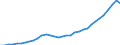 Statistische Systematik der Wirtschaftszweige in der Europäischen Gemeinschaft (NACE Rev. 1.1): Insgesamt - alle NACE-Wirtschaftszweige / Maßeinheit: Millionen Euro / Geopolitische Meldeeinheit: Spanien