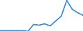 Statistische Systematik der Wirtschaftszweige in der Europäischen Gemeinschaft (NACE Rev. 1.1): Insgesamt - alle NACE-Wirtschaftszweige / Maßeinheit: Millionen Euro / Geopolitische Meldeeinheit: Lettland