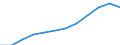 Total - all NACE activities / Million euro / Russia