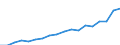 Statistische Systematik der Wirtschaftszweige in der Europäischen Gemeinschaft (NACE Rev. 1.1): Insgesamt - alle NACE-Wirtschaftszweige / Maßeinheit: Euro pro Einwohner / Geopolitische Meldeeinheit: Slowenien