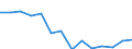 Geopolitical entity (reporting): Belgium / Statistical classification of economic activities in the European Community (NACE Rev. 2): Agriculture, forestry and fishing / Unit of measure: Million euro