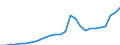 Source of funds: All sectors / Size classes in number of employees: Total / Unit of measure: Million euro / Geopolitical entity (reporting): Estonia